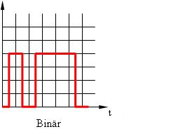 binäres Signal