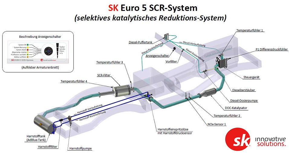 SCR System