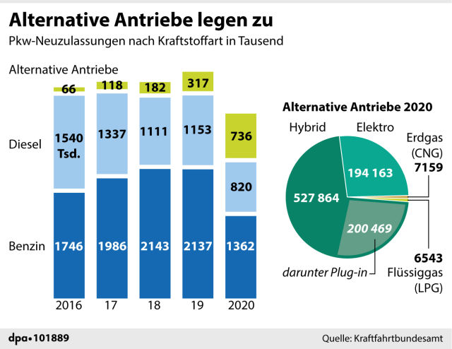 Statistik alternative Antriebe 2020