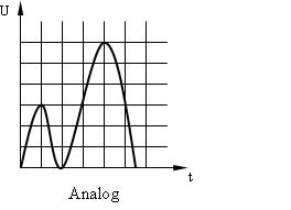 analoges Signal