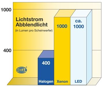 Vergleich Halogen / Xenon / LED