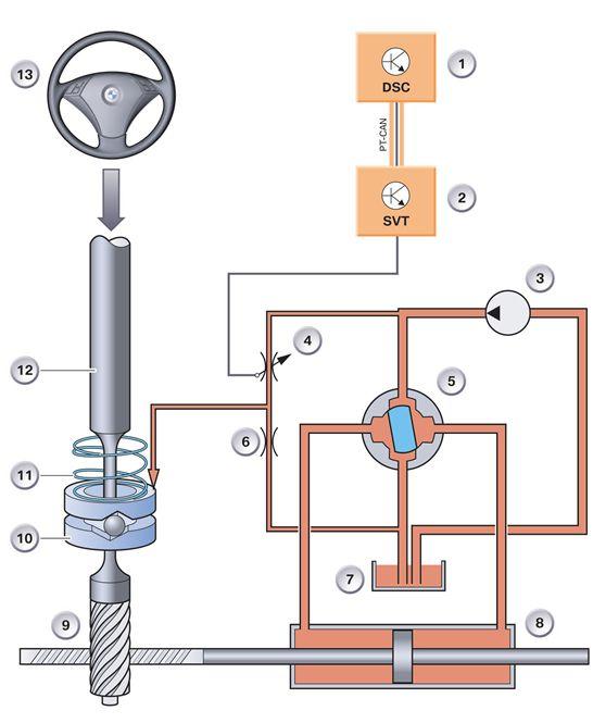 Elektrische und hydraulische Servolenkung - Die Funktionsweisen