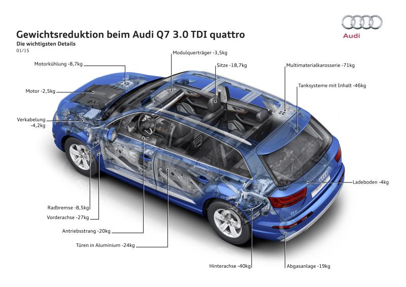 Leichtbau Audi Q7