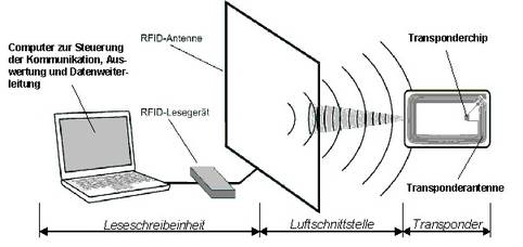 RFID Technologie