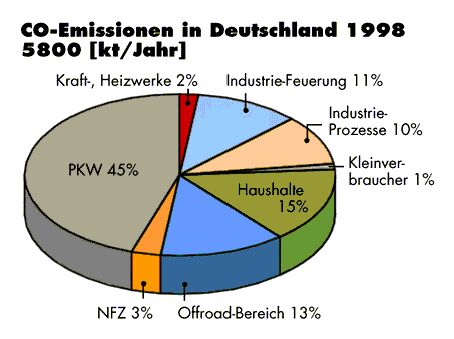 Diagramm CO Emissionen