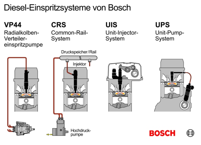 Diesel Einspritz-Systeme