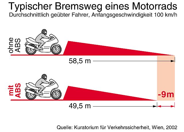 ABS Motorrad Bremsweg