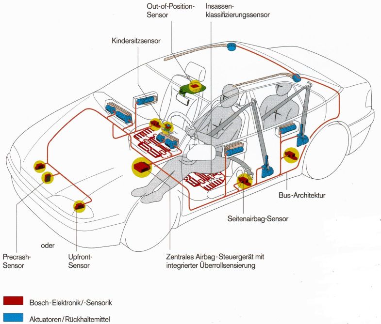 Airbag Sensoren und Aktoren