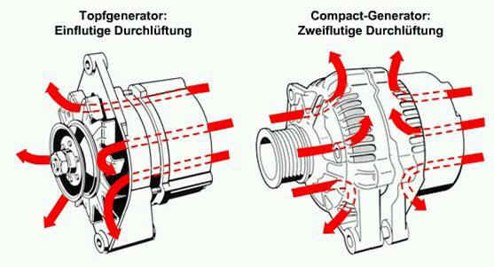 Lüftungssysteme Generator