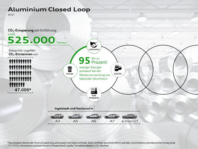 Aluminium Closed loop